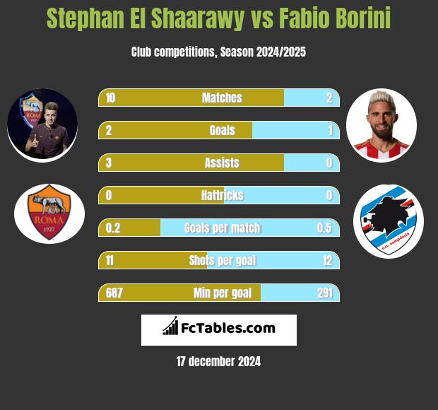 Stephan El Shaarawy vs Fabio Borini h2h player stats