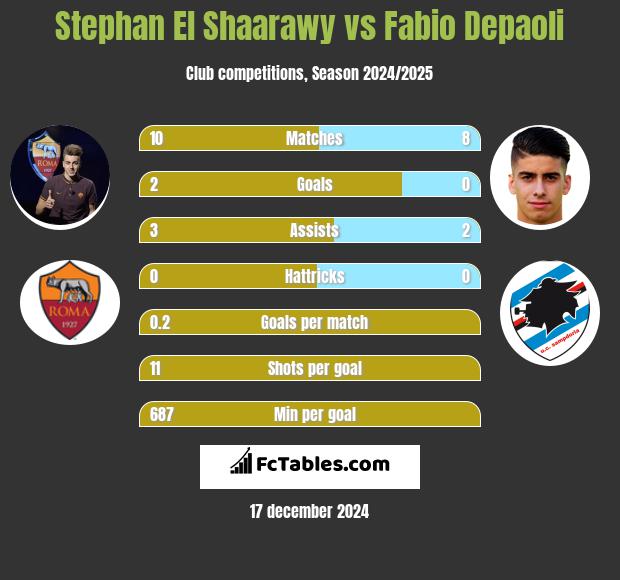 Stephan El Shaarawy vs Fabio Depaoli h2h player stats