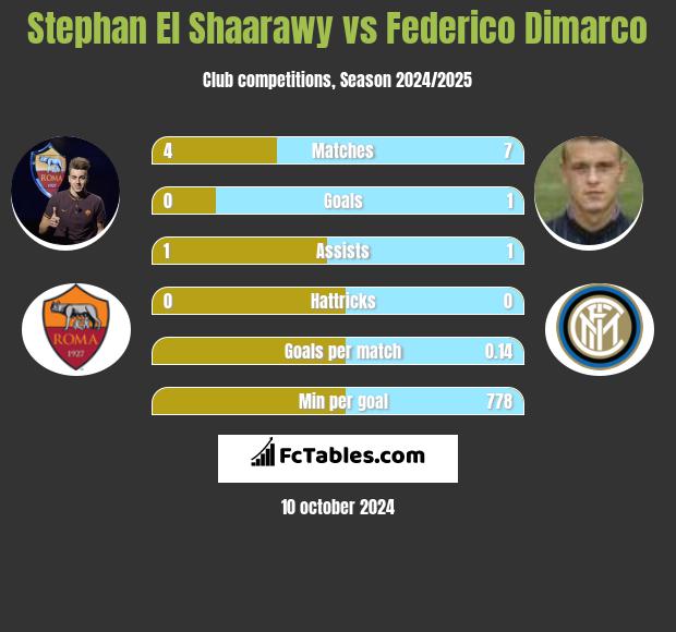 Stephan El Shaarawy vs Federico Dimarco h2h player stats