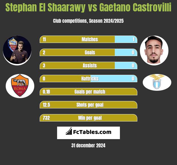 Stephan El Shaarawy vs Gaetano Castrovilli h2h player stats