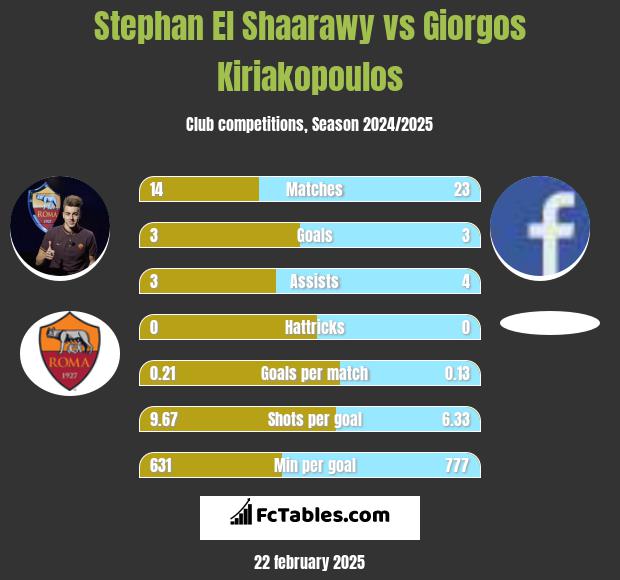 Stephan El Shaarawy vs Giorgos Kiriakopoulos h2h player stats