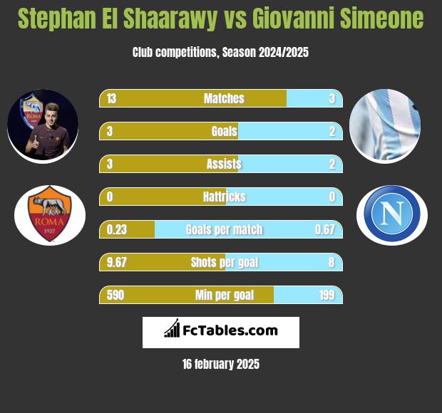 Stephan El Shaarawy vs Giovanni Simeone h2h player stats