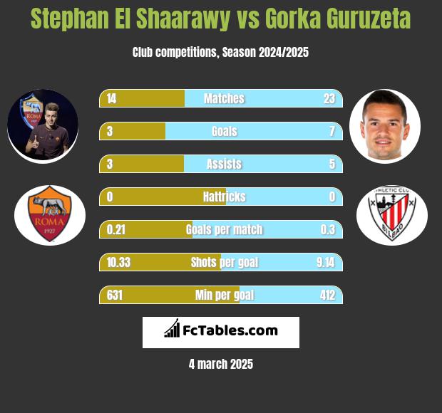 Stephan El Shaarawy vs Gorka Guruzeta h2h player stats