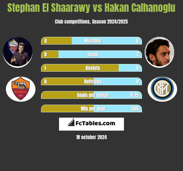 Stephan El Shaarawy vs Hakan Calhanoglu h2h player stats