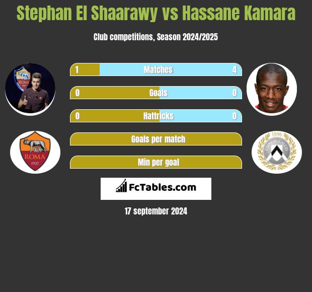 Stephan El Shaarawy vs Hassane Kamara h2h player stats