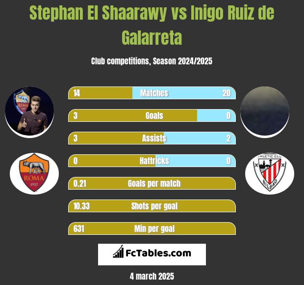 Stephan El Shaarawy vs Inigo Ruiz de Galarreta h2h player stats