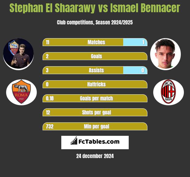 Stephan El Shaarawy vs Ismael Bennacer h2h player stats