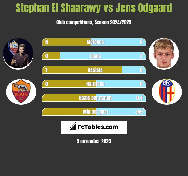 Stephan El Shaarawy vs Jens Odgaard h2h player stats