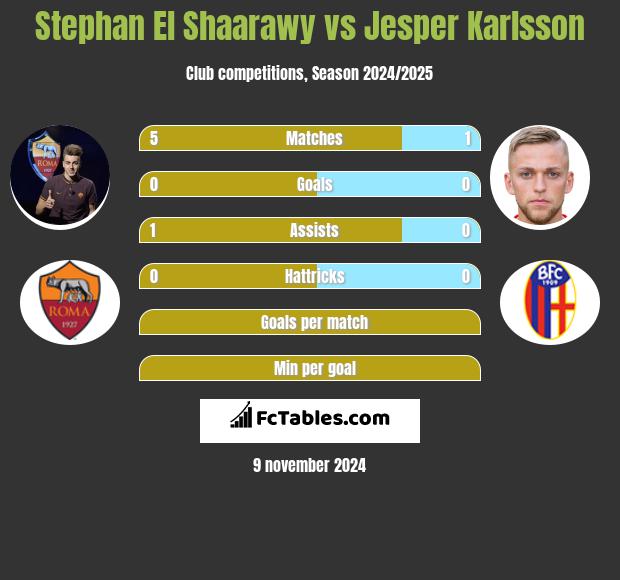 Stephan El Shaarawy vs Jesper Karlsson h2h player stats