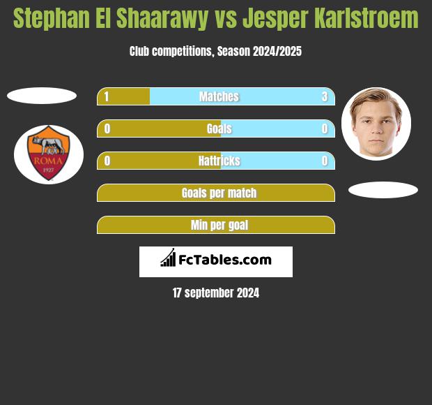 Stephan El Shaarawy vs Jesper Karlstroem h2h player stats