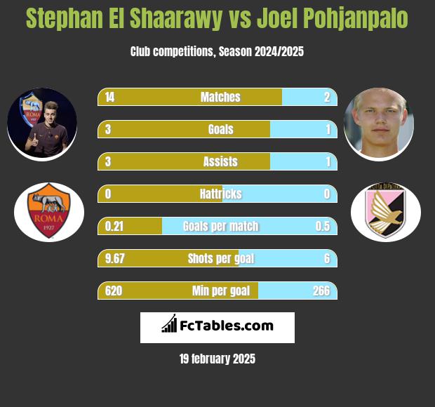 Stephan El Shaarawy vs Joel Pohjanpalo h2h player stats