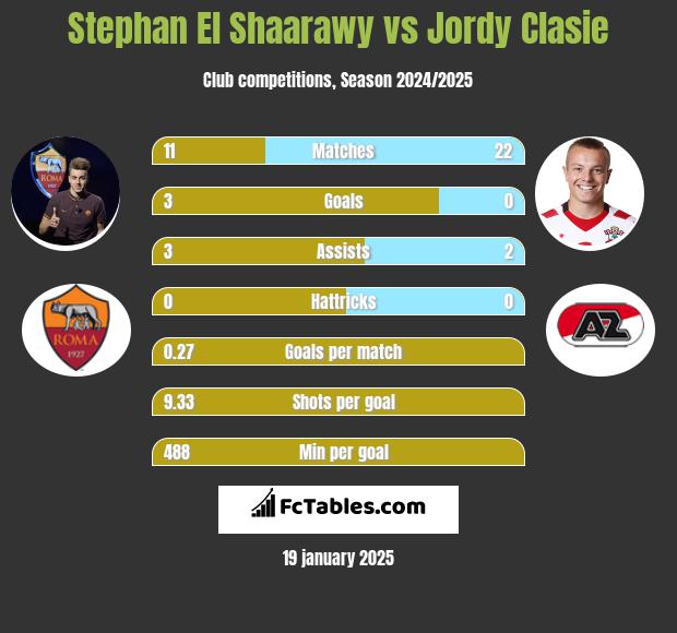 Stephan El Shaarawy vs Jordy Clasie h2h player stats