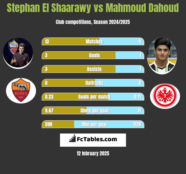 Stephan El Shaarawy vs Mahmoud Dahoud h2h player stats