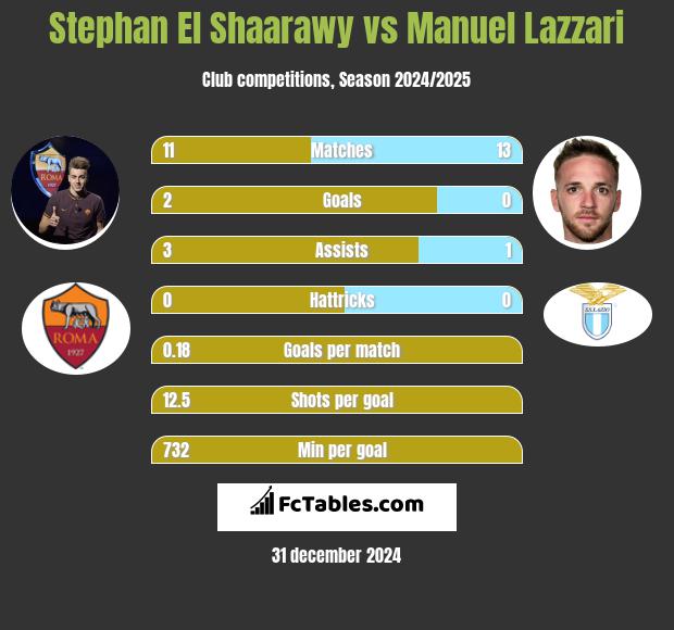 Stephan El Shaarawy vs Manuel Lazzari h2h player stats