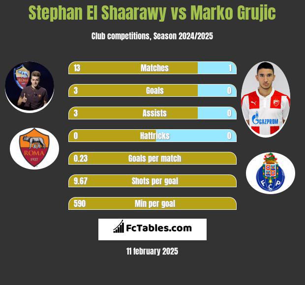 Stephan El Shaarawy vs Marko Grujic h2h player stats