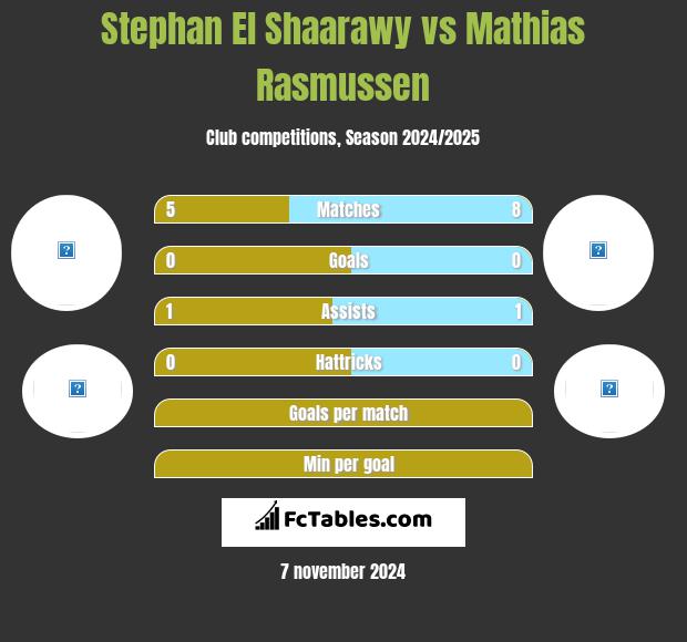 Stephan El Shaarawy vs Mathias Rasmussen h2h player stats