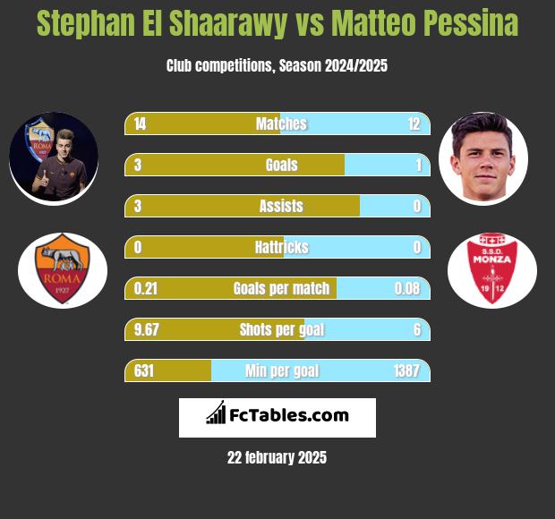 Stephan El Shaarawy vs Matteo Pessina h2h player stats