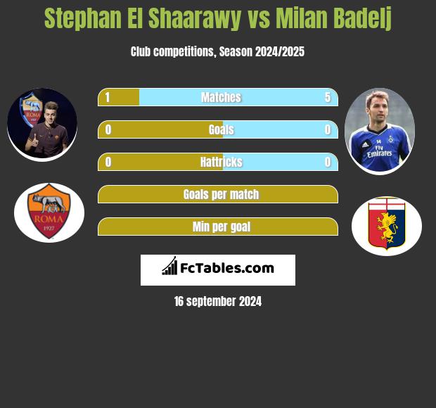 Stephan El Shaarawy vs Milan Badelj h2h player stats