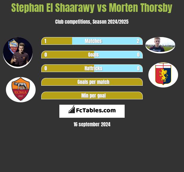 Stephan El Shaarawy vs Morten Thorsby h2h player stats