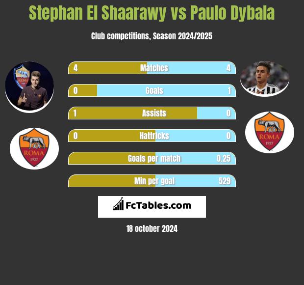 Stephan El Shaarawy vs Paulo Dybala h2h player stats