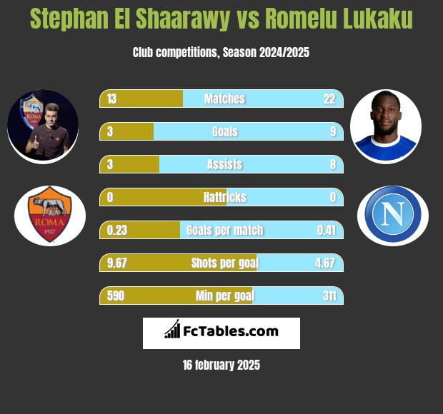 Stephan El Shaarawy vs Romelu Lukaku h2h player stats