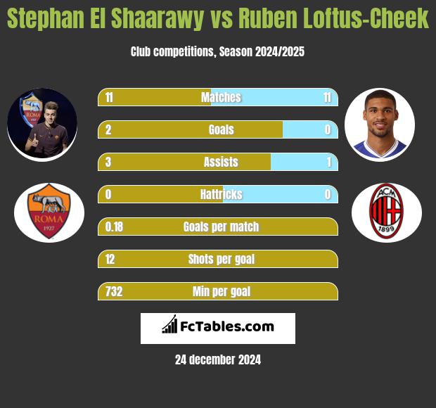 Stephan El Shaarawy vs Ruben Loftus-Cheek h2h player stats