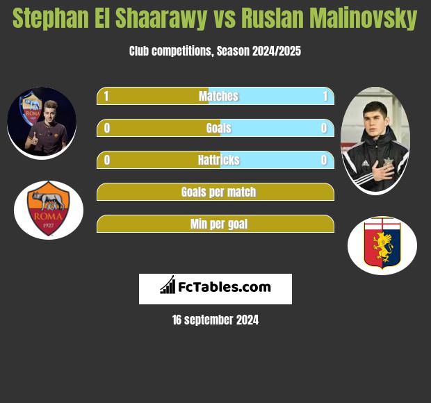 Stephan El Shaarawy vs Rusłan Malinowski h2h player stats