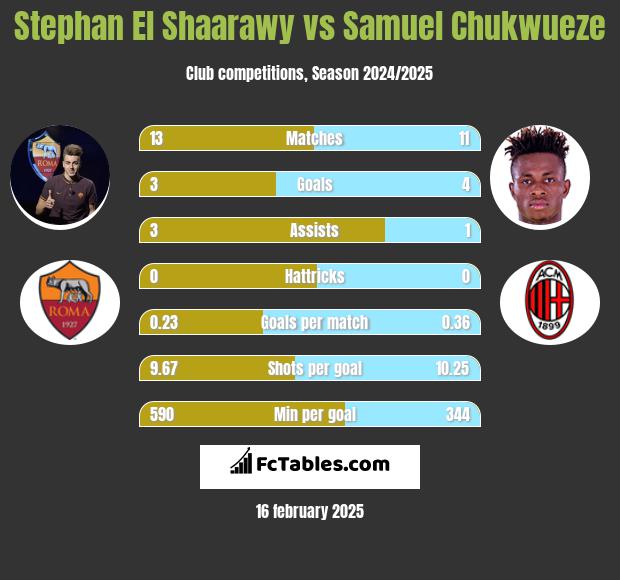 Stephan El Shaarawy vs Samuel Chukwueze h2h player stats