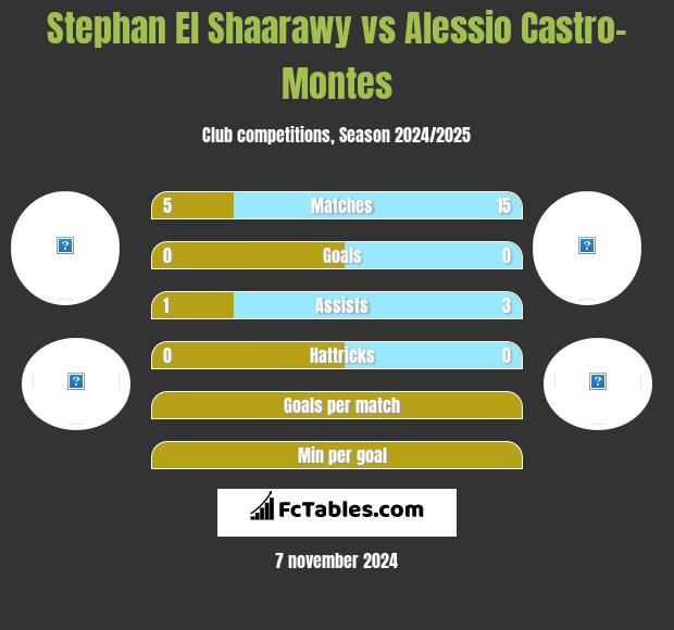 Stephan El Shaarawy vs Alessio Castro-Montes h2h player stats