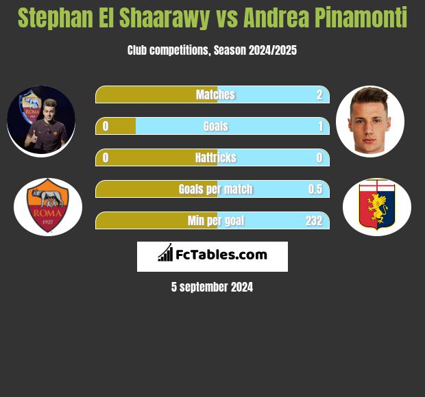 Stephan El Shaarawy vs Andrea Pinamonti h2h player stats