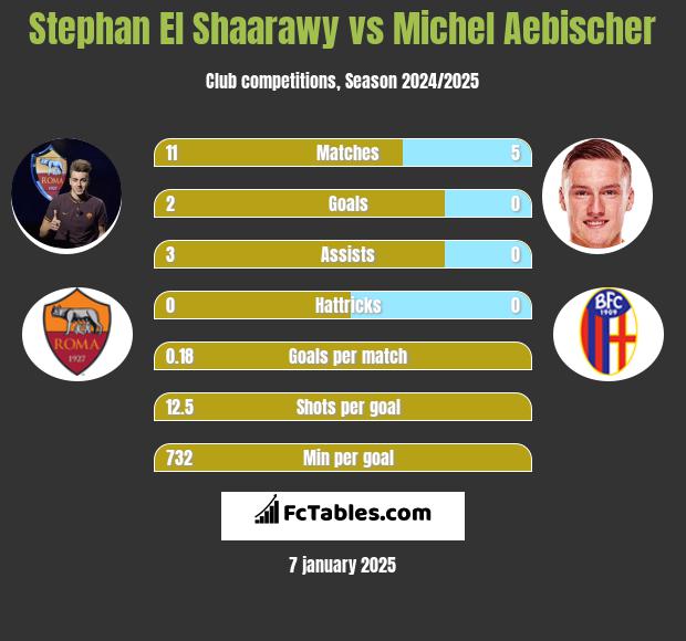 Stephan El Shaarawy vs Michel Aebischer h2h player stats