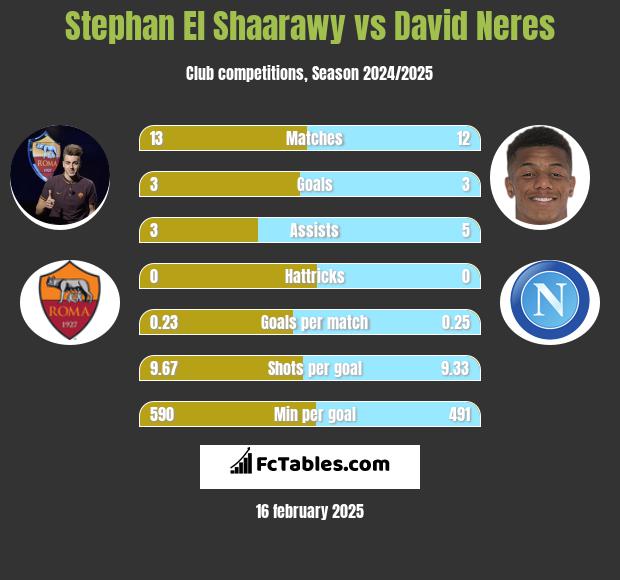 Stephan El Shaarawy vs David Neres h2h player stats