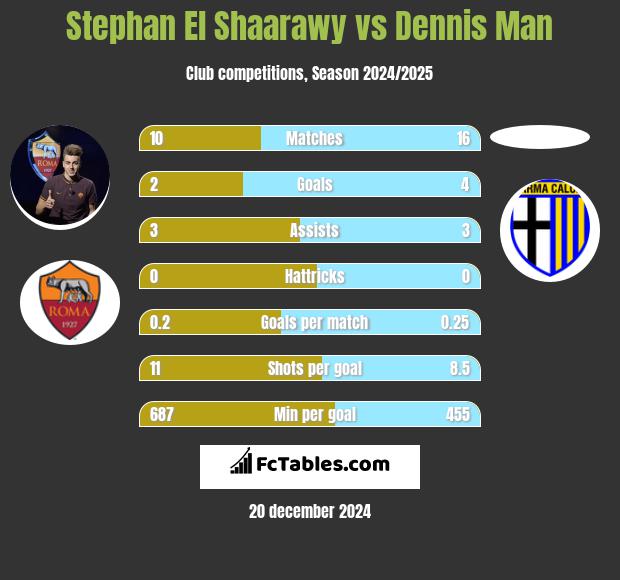 Stephan El Shaarawy vs Dennis Man h2h player stats