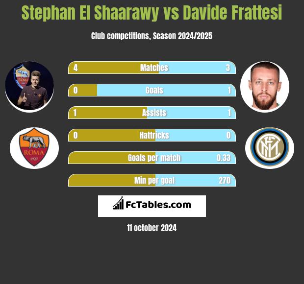 Stephan El Shaarawy vs Davide Frattesi h2h player stats