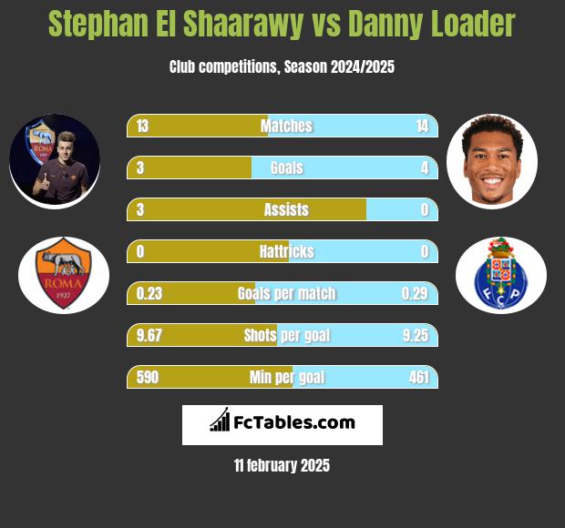 Stephan El Shaarawy vs Danny Loader h2h player stats