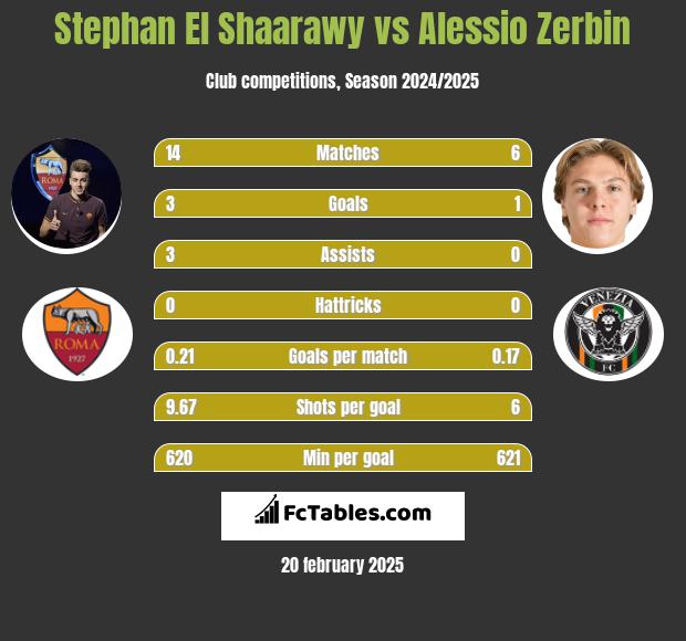 Stephan El Shaarawy vs Alessio Zerbin h2h player stats