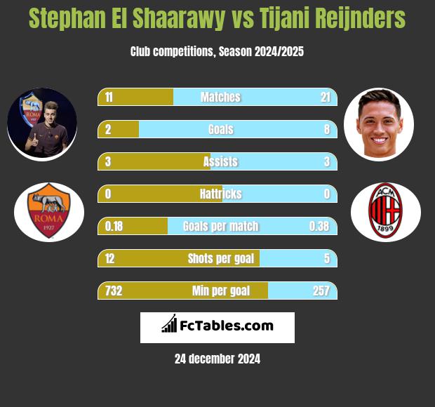 Stephan El Shaarawy vs Tijani Reijnders h2h player stats