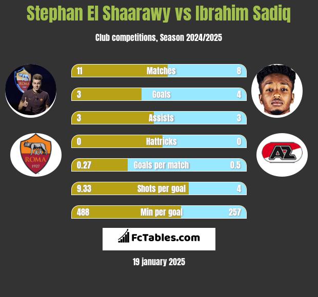 Stephan El Shaarawy vs Ibrahim Sadiq h2h player stats