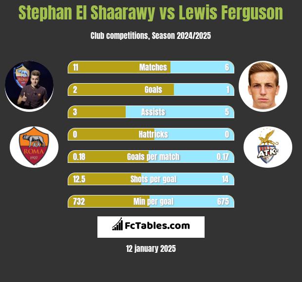 Stephan El Shaarawy vs Lewis Ferguson h2h player stats