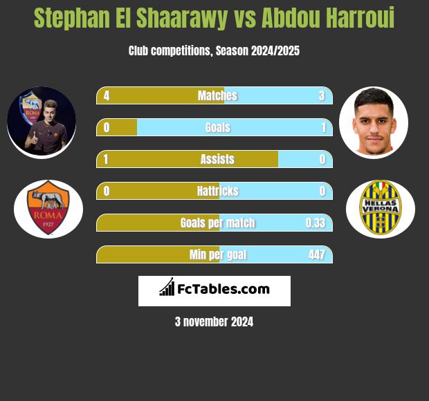 Stephan El Shaarawy vs Abdou Harroui h2h player stats