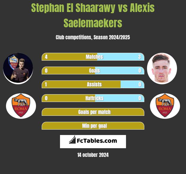 Stephan El Shaarawy vs Alexis Saelemaekers h2h player stats