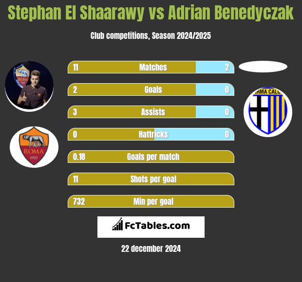 Stephan El Shaarawy vs Adrian Benedyczak h2h player stats