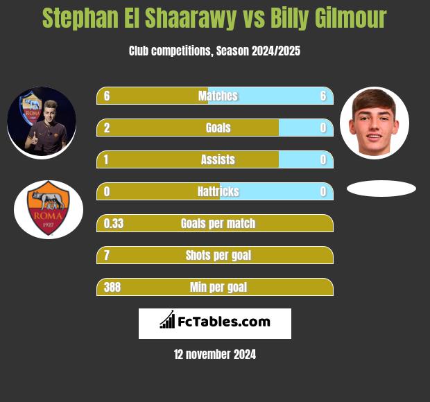 Stephan El Shaarawy vs Billy Gilmour h2h player stats