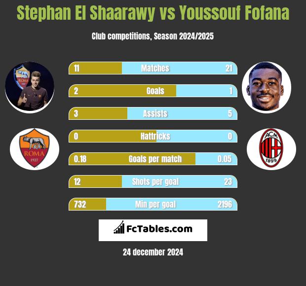 Stephan El Shaarawy vs Youssouf Fofana h2h player stats