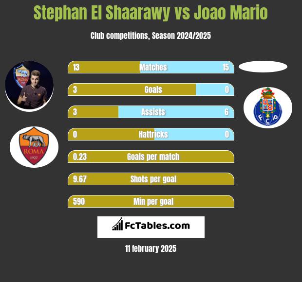 Stephan El Shaarawy vs Joao Mario h2h player stats