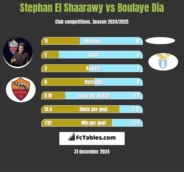 Stephan El Shaarawy vs Boulaye Dia h2h player stats