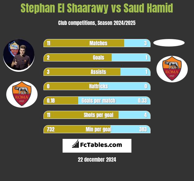 Stephan El Shaarawy vs Saud Hamid h2h player stats