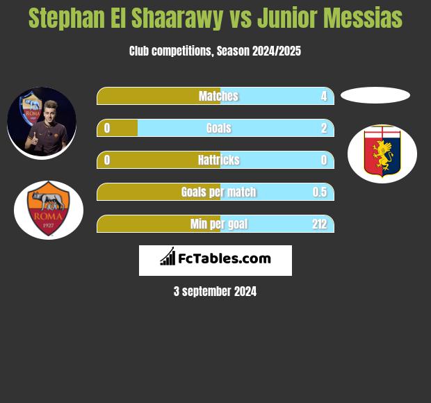 Stephan El Shaarawy vs Junior Messias h2h player stats