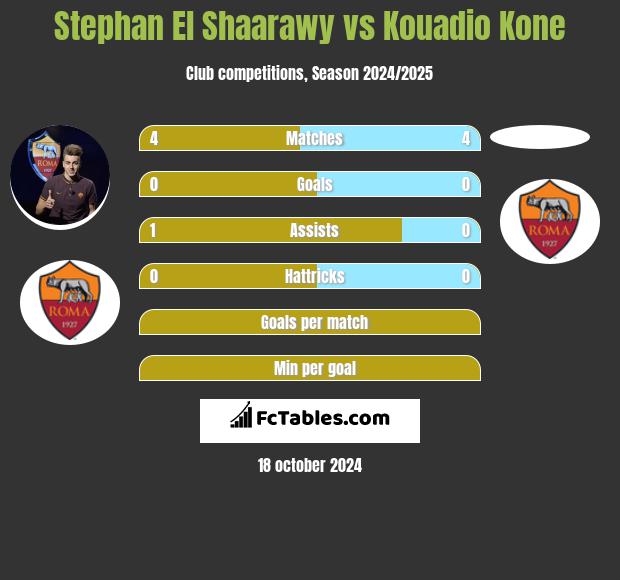 Stephan El Shaarawy vs Kouadio Kone h2h player stats