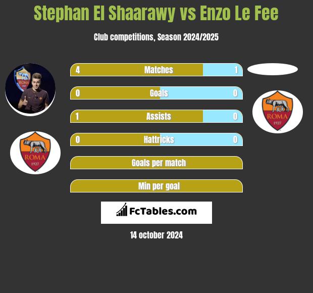 Stephan El Shaarawy vs Enzo Le Fee h2h player stats